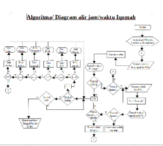 Gambar 3. Diagram alir program Running Text Jam/Waktu Iqomah 