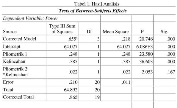 Tabel 1. Hasil Analisis  Tests of Between-Subjects Effects  Dependent Variable: Power 