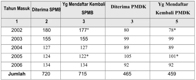 Tabel 2.1.a. Jumlah mahasiswa yang diterima (SPMB dan PMDK). 