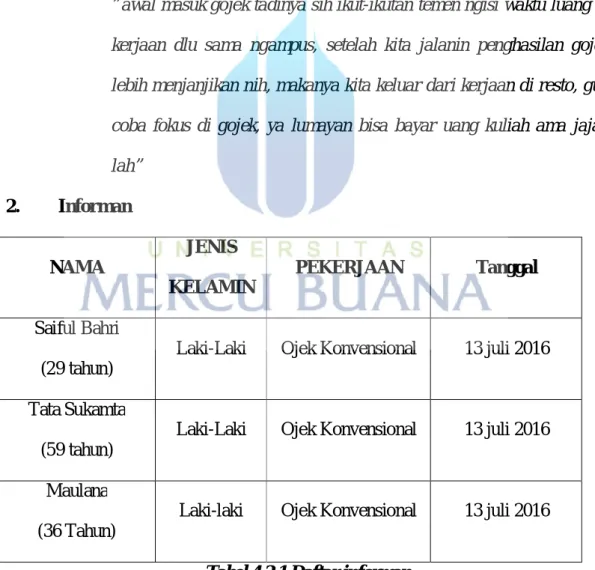 Tabel 4.2.1 Daftar informan 