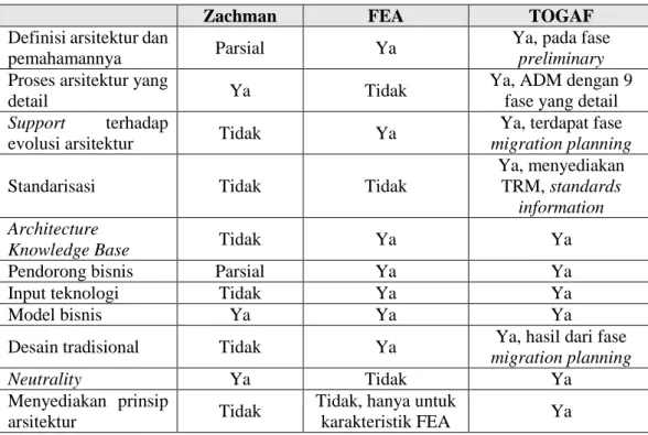 Tabel I.1. Perbandingan Enterprise Architecture framework (Setiawan, 2009) 