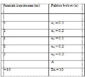 Table 3. Nilai Sifat skala dan performance index 