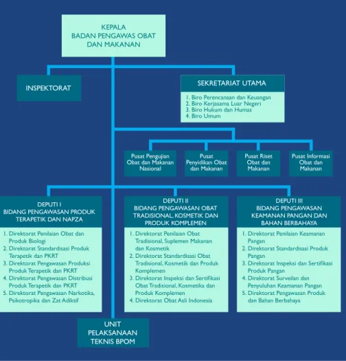 Gambar 1.1 Struktur Organisasi BPOMKEPALA