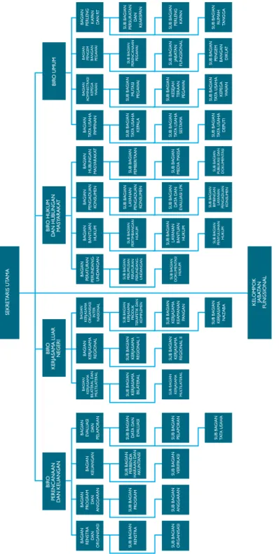 Gambar 1.2 Struktur Organisasi Sekretariat Utama BPOM