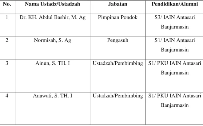 Tabel 4:1 Keadaan Data Pimpinan dan Ustadzah Pondok Tahfizh Al-Qur’an  Siti Khadijah Banjarmasin