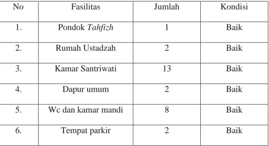 Tabel  4.2  Keadaan  Sarana  dan  Prasarana  Pondok  Tahfizh  Al-Qur’an  Siti  Khadijah Banjarmasin