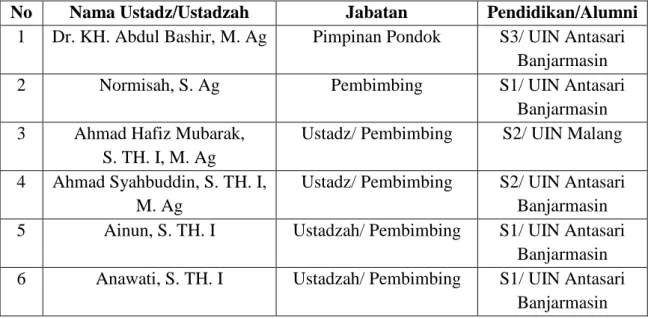 Tabel 3:1 Data Ustadz/Ustadzah Pondok Pesantren Tahfizh Alquran   Siti Khadijah Banjarmasin 