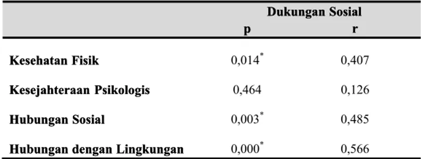 Tabel 4.5 Uji Korelasi Spearman Dukungan Sosial dan Kualitas Hidup Tiap Domain