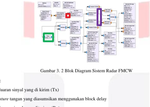 Gambar 3. 2 Blok Diagram Sistem Radar FMCW  Keterangan :  