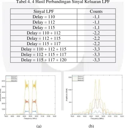 Tabel 4. 4 Hasil Perbandingan Sinyal Keluaran LPF 