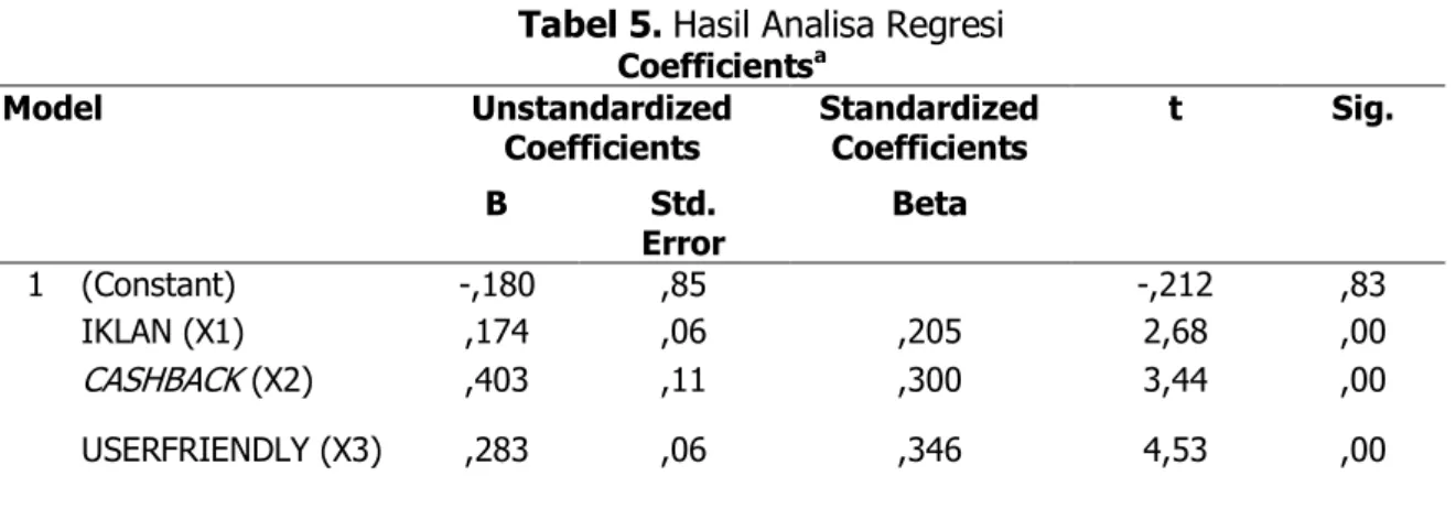 Tabel 5. Hasil Analisa Regresi  Coefficients a  Model  Unstandardized  Coefficients  Standardized Coefficients  t  Sig