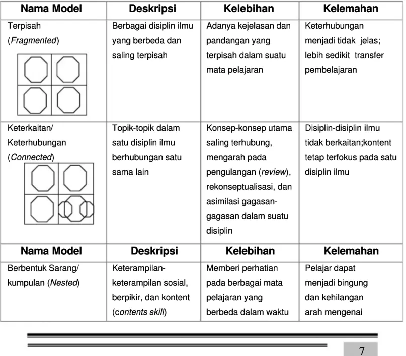 Tabel el 3.1. Ragam Model Pembelajaran Terpadu 3.1. Ragam Model Pembelajaran Terpadu