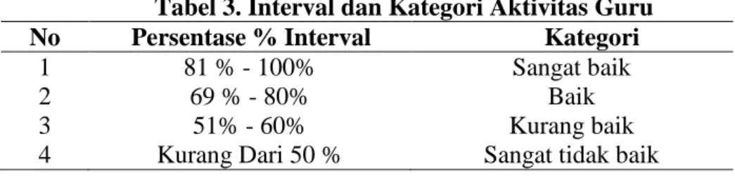 Tabel 3. Interval dan Kategori Aktivitas Guru  No  Persentase % Interval  Kategori 