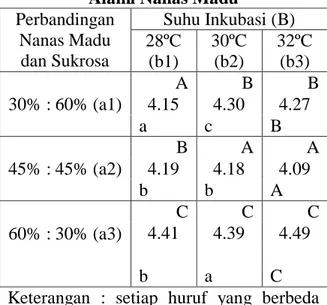Tabel 17. Perbandingan Buah Nanas  Madu dengan Sukrosa terhadap  Kenampakan Starter Alami Nanas 