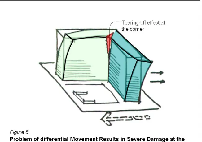 Gambar 5: Masalah perpindahan beban mengakibatkan  kerusakan berat di persimpangan dua sayap gedung