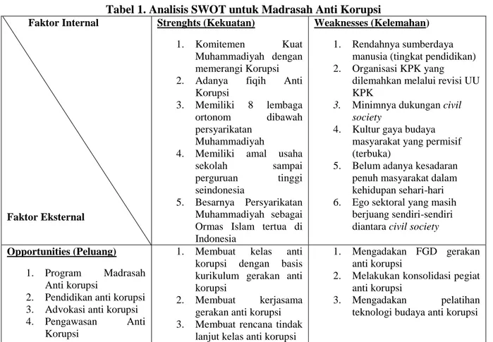 Tabel 1. Analisis SWOT untuk Madrasah Anti Korupsi          Faktor Internal   Faktor Eksternal  Strenghts (Kekuatan) 1