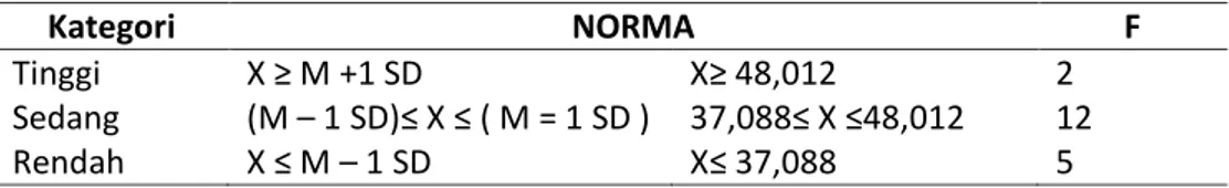 Tabel 1  Kategorisasi  Kategori  NORMA  F  Tinggi  X ≥ M +1 SD  X≥ 48,012  2  Sedang  (M – 1 SD)≤ X ≤ ( M = 1 SD )  37,088≤ X ≤48,012  12  Rendah  X ≤ M – 1 SD  X≤ 37,088  5 
