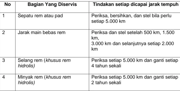 Tabel 2. Sumber-sumber kerusakan sistem rem dan roda 