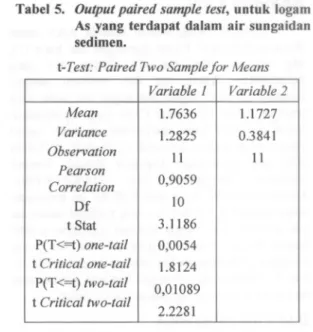Tabel 5. Output paired sample test, untuk logam As yang terdapat dalam air sungaidan sedimen.