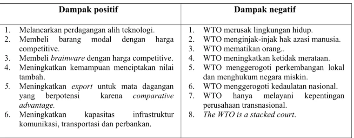 Tabel 2. Dampak Positif dan Negatif WTO 