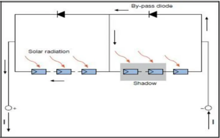 Gambar 2.7 Pengaruh shading terhadap modul surya 