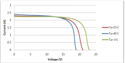 Gambar 2.11 Grafik pengaruh temperature terhadap arus sel surya   (Sumber: Wulandari, Triyas Ika