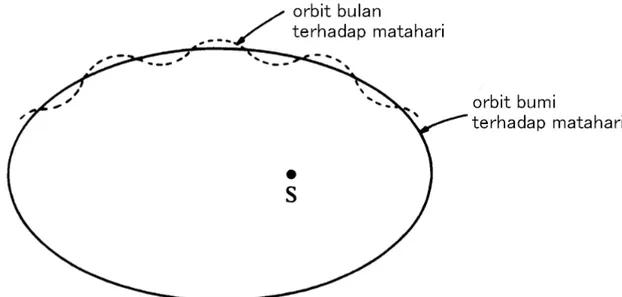 Gambar 1.2. Orbit bulan dan bumi mengelilingi matahari S. 