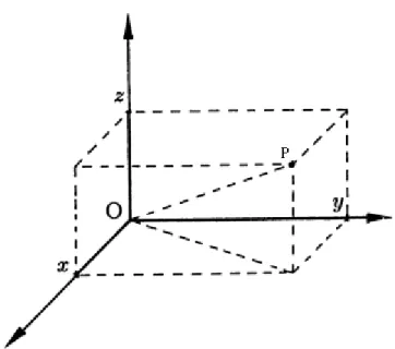 Gambar 2.8. Koordinat Kartesian 3 dimensi (x, y, z) 