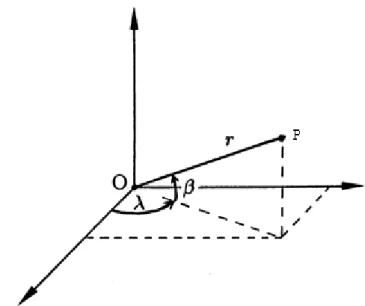 Gambar 2.9. Koordinat Bola tiga dimensi (r, Alpha, Beta) 