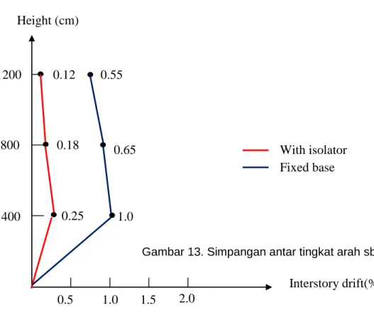Tabel 1. Besar base shear dengan factor modiifikasi respon R=2 