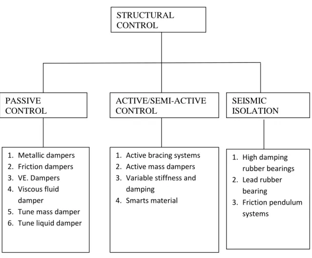 Gambar 3  Sistem kontrol struktural 