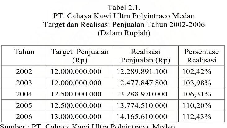 Tabel 2.1. PT. Cahaya Kawi Ultra Polyintraco Medan 