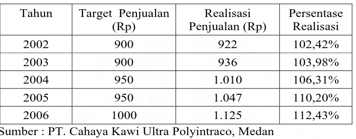 Tabel 2.2 PT. Cahaya Kawi Ultra Polyintraco Medan 