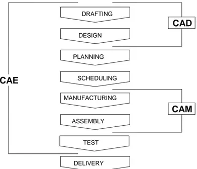 Gambar 3. Hubungan antara CAD, CAM dan  CAE 