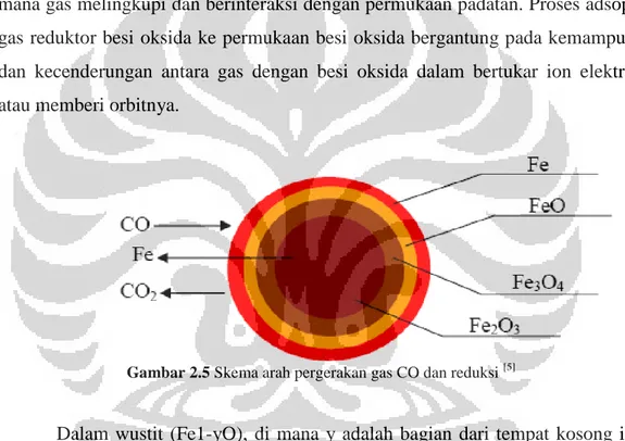 Gambar 2.5 Skema arah pergerakan gas CO dan reduksi  [5] 