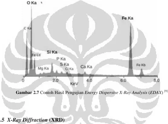 Gambar 2.7 Contoh Hasil Pengujian Energy Dispersive X-Ray Analysis (EDAX)  [9]