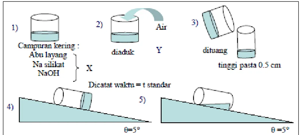 Gambar 2.6. Penentuan Konsistensi Pasta Geopolimer (Chindaprasirt et al., 2007) 