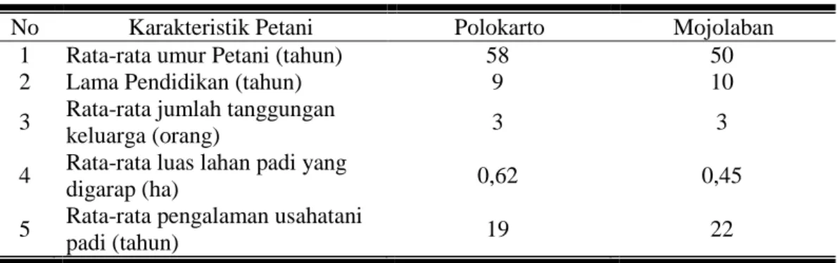 Tabel 1.  Karakteristik Petani Sampel di Kecamatan Polokarto dan Kecamatan Mojolaban  Tahun 2019 