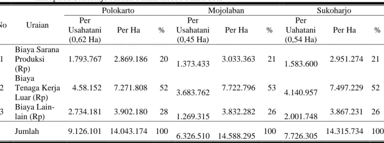 Tabel 2.  Total Biaya Usahatani Padi di Kecamatan Polokarto, Kecamatan Mojolaban dan  Kabupaten Sukoharjo Musim Tanam Kedua Tahun 2019 