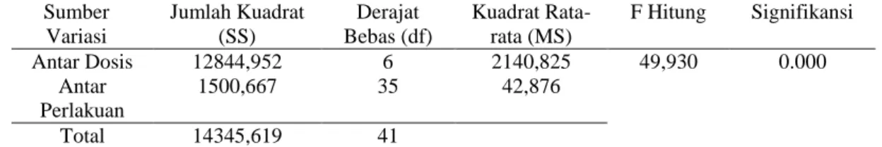 Tabel 5.  Ringkasan hasil statistik Anova Satu Arah dari data Jumlah koloni Lactobacillus casei pada  masing-masing kelompok pengenceran 