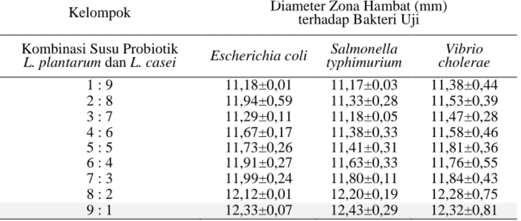 Tabel 2. Hasil pengamatan diameter zona hambat kombinasi susu probiotik L.  plantarum dan  susu  probiotik L