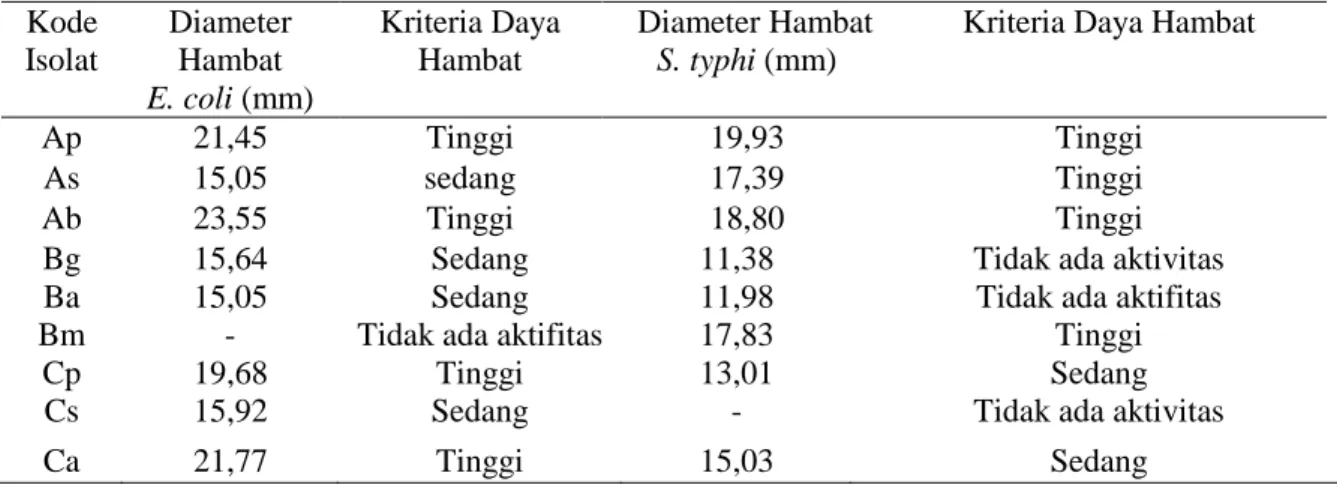 Tabel 1. Diameter Hambat Aktivitas Antibakteri dari  Yoghurt. 