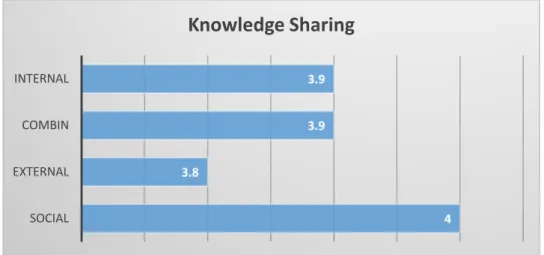 Gambar 5.3. Deskripsi Persepsi Responden Terhadap Variabel Knowledge Sharing (Y 1 ) 