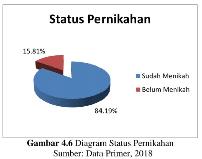Gambar 4.6 Diagram Status Pernikahan  Sumber: Data Primer, 2018 