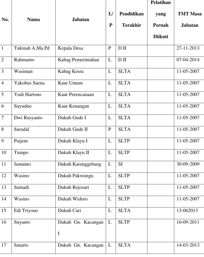 Tabel 2.1 Data Personil Perangkat Desa 
