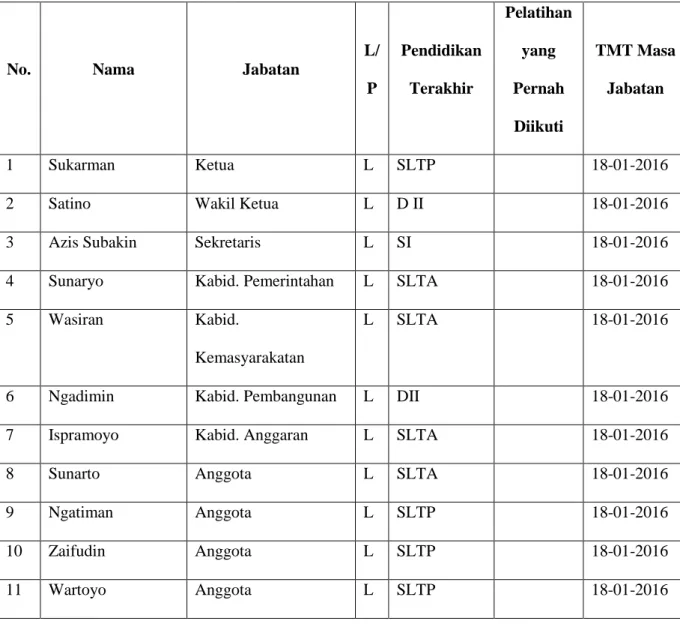 Tabel 2.2 Data Personil BPD 