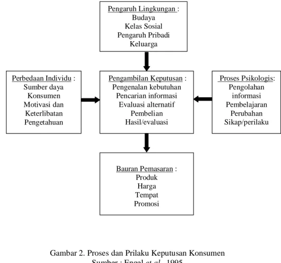 Gambar 2. Proses dan Prilaku Keputusan Konsumen Sumber : Engel et al., 1995