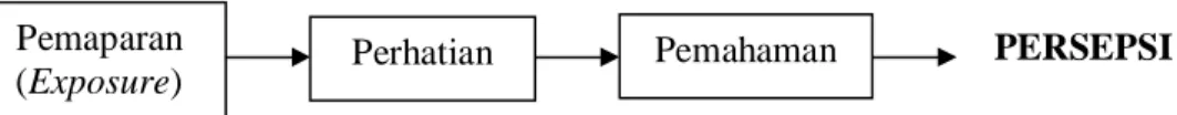 Gambar 3. Proses Pembentukan Persepsi (Moven &amp; Minor, 2002)