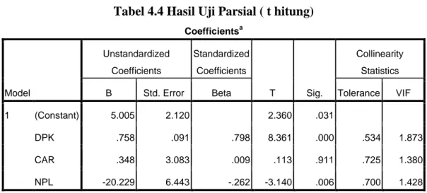 Tabel 4.4 Hasil Uji Parsial ( t hitung)  Coefficients a Model  Unstandardized Coefficients  Standardized Coefficients  T  Sig