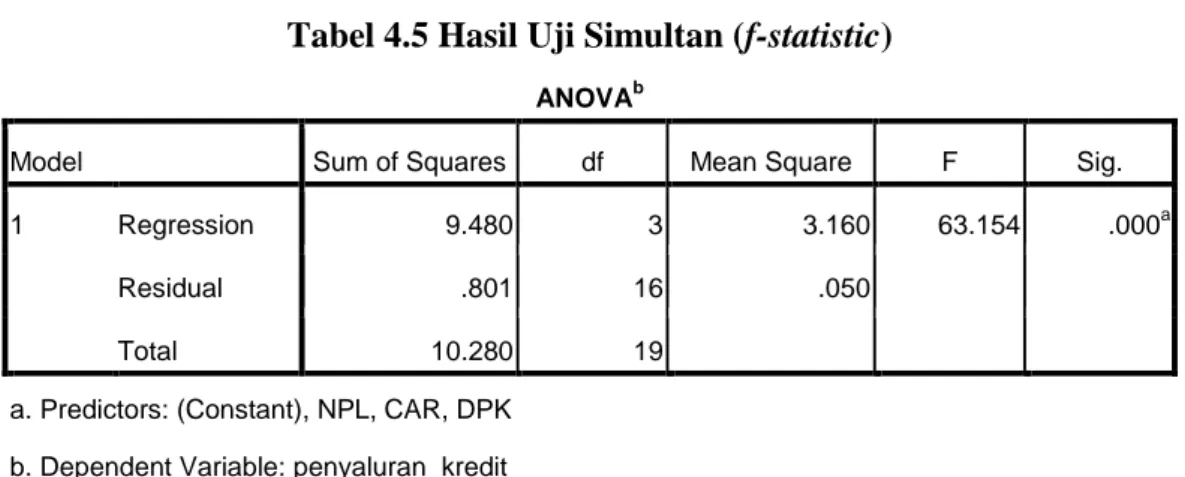 Tabel 4.5 Hasil Uji Simultan (f-statistic) 